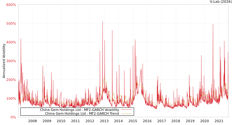 graph of China Gem Holdings Ltd MF2-GARCH