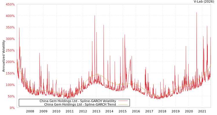 graph of China Gem Holdings Ltd SGARCH