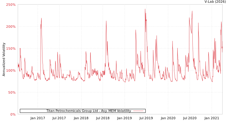 graph of Titan Petrochemicals Group Ltd AMEM