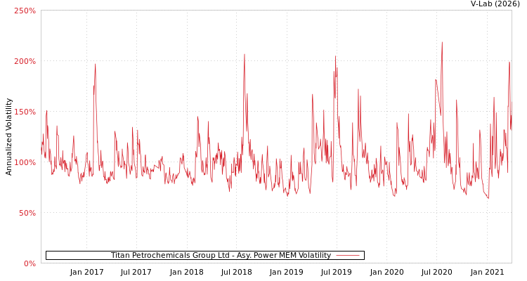 graph of Titan Petrochemicals Group Ltd APMEM