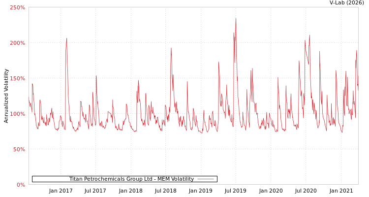 graph of Titan Petrochemicals Group Ltd MEM