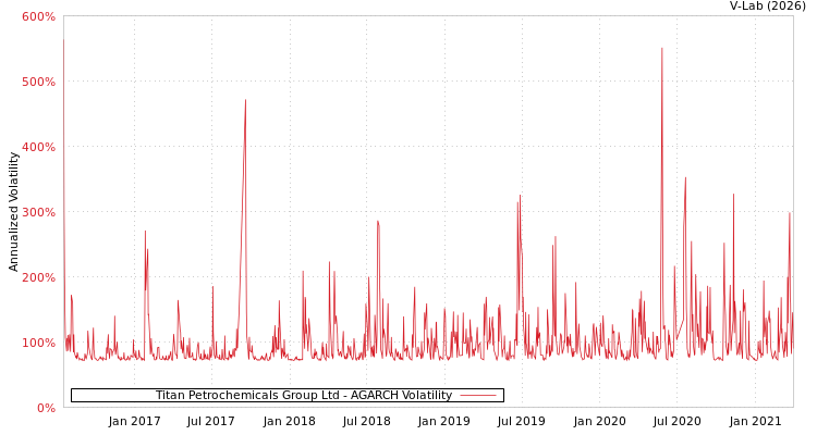 graph of Titan Petrochemicals Group Ltd AGARCH