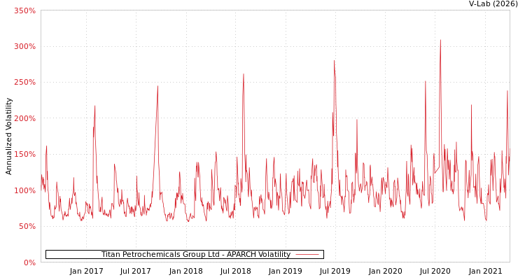 graph of Titan Petrochemicals Group Ltd APARCH