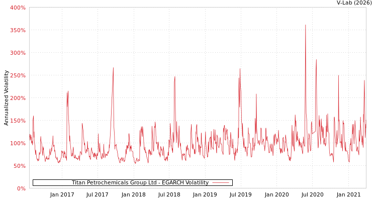 graph of Titan Petrochemicals Group Ltd EGARCH