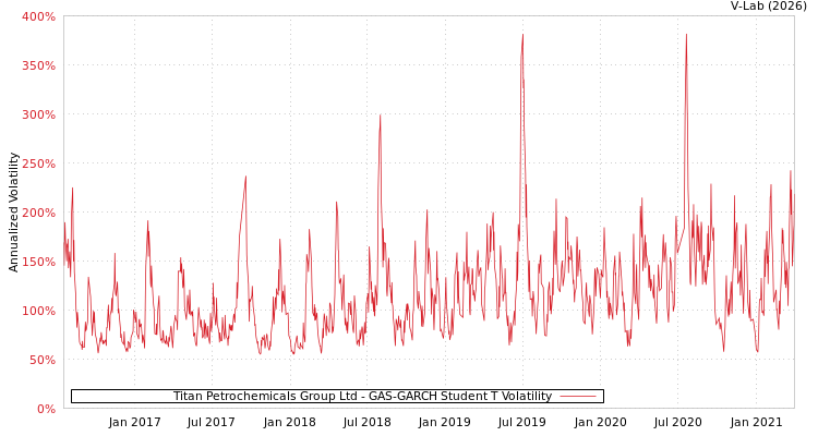 graph of Titan Petrochemicals Group Ltd GAS-GARCH-T