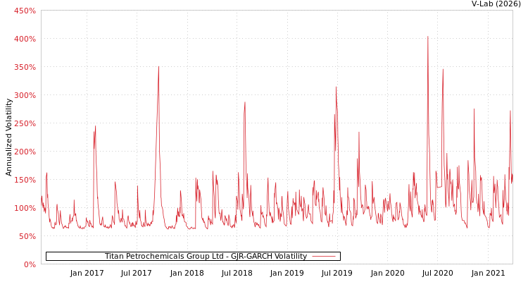 graph of Titan Petrochemicals Group Ltd GJR-GARCH