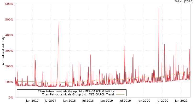 graph of Titan Petrochemicals Group Ltd MF2-GARCH
