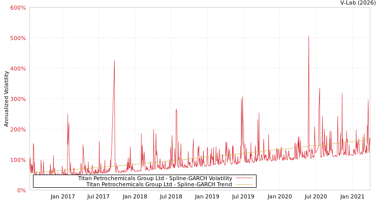 graph of Titan Petrochemicals Group Ltd SGARCH
