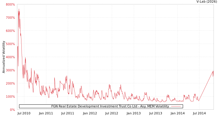 graph of FGN Real Estate Development Investment Trust Co Ltd AMEM