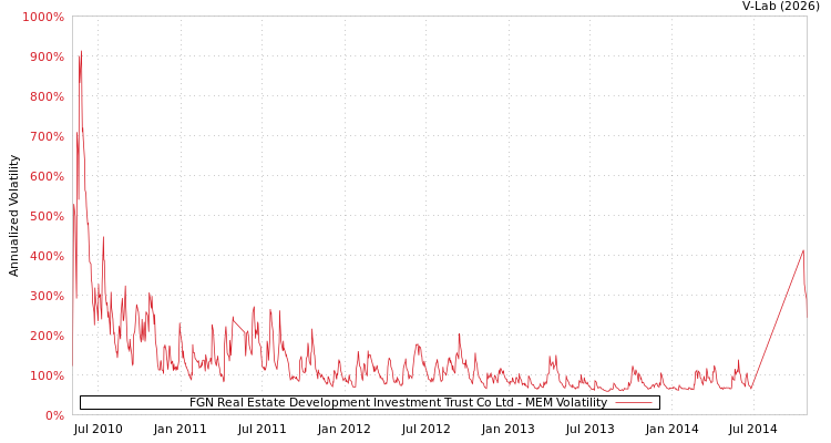 graph of FGN Real Estate Development Investment Trust Co Ltd MEM