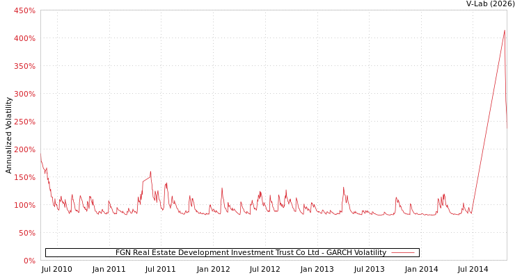 graph of FGN Real Estate Development Investment Trust Co Ltd GARCH