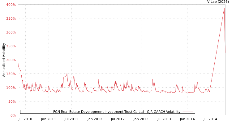 graph of FGN Real Estate Development Investment Trust Co Ltd GJR-GARCH
