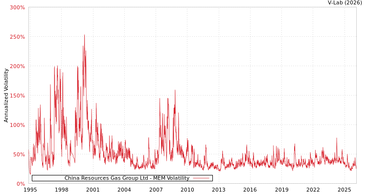 graph of China Resources Gas Group Ltd MEM