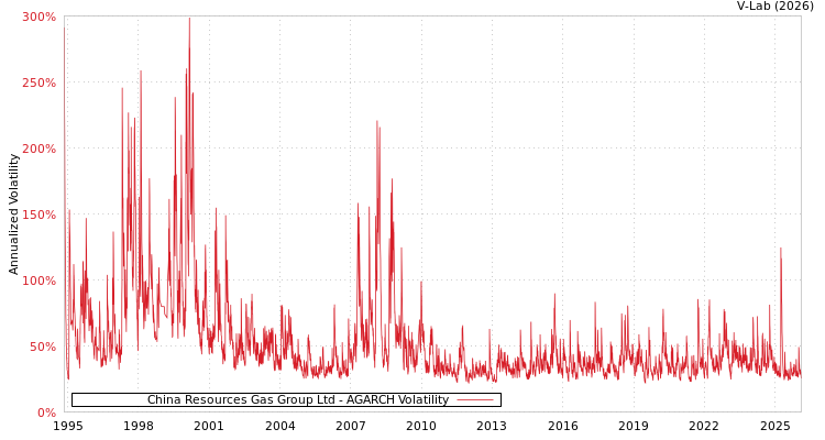 graph of China Resources Gas Group Ltd AGARCH
