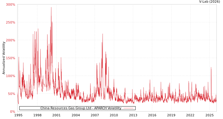 graph of China Resources Gas Group Ltd APARCH