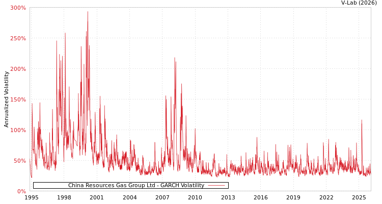 graph of China Resources Gas Group Ltd GARCH