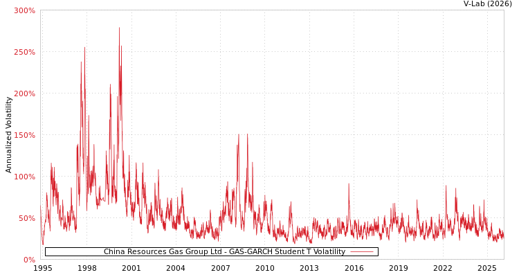 graph of China Resources Gas Group Ltd GAS-GARCH-T