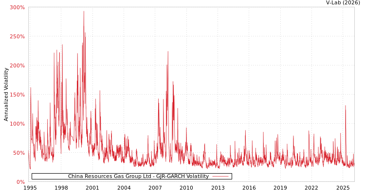 graph of China Resources Gas Group Ltd GJR-GARCH