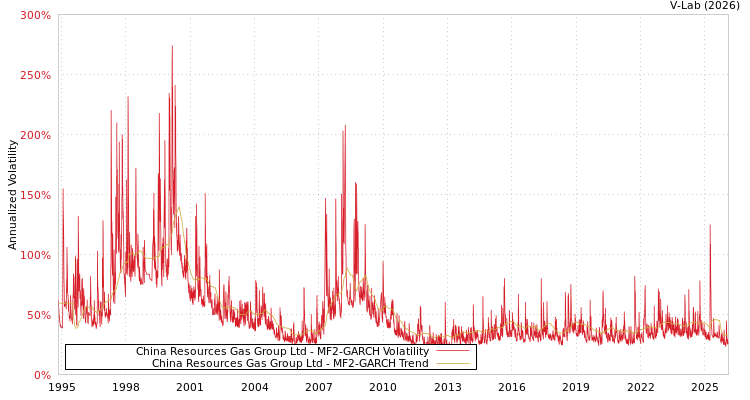 graph of China Resources Gas Group Ltd MF2-GARCH