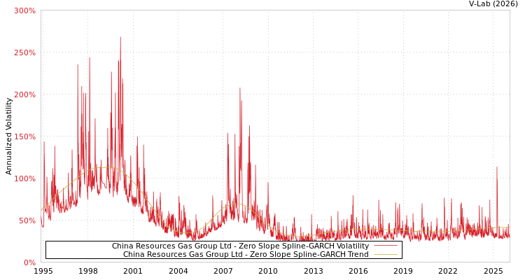 graph of China Resources Gas Group Ltd S0GARCH