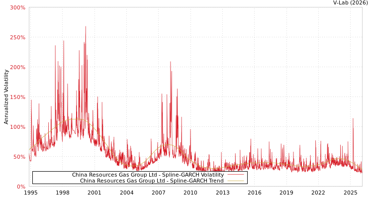 graph of China Resources Gas Group Ltd SGARCH