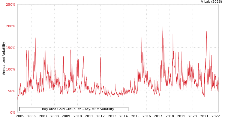 graph of Bay Area Gold Group Ltd AMEM