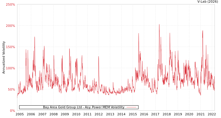 graph of Bay Area Gold Group Ltd APMEM