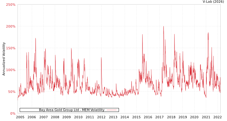 graph of Bay Area Gold Group Ltd MEM