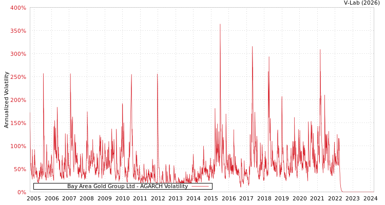 graph of Bay Area Gold Group Ltd AGARCH