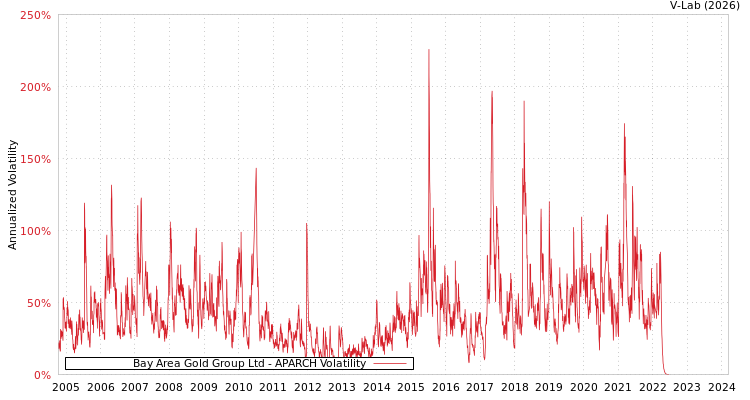 graph of Bay Area Gold Group Ltd APARCH