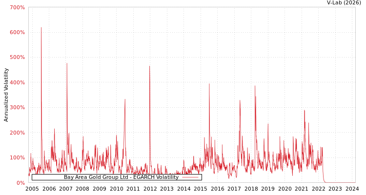 graph of Bay Area Gold Group Ltd EGARCH