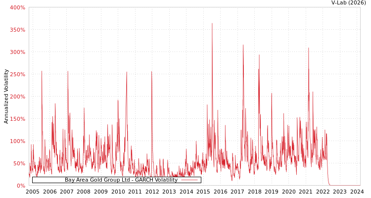 graph of Bay Area Gold Group Ltd GARCH