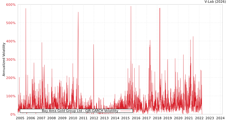 graph of Bay Area Gold Group Ltd GJR-GARCH