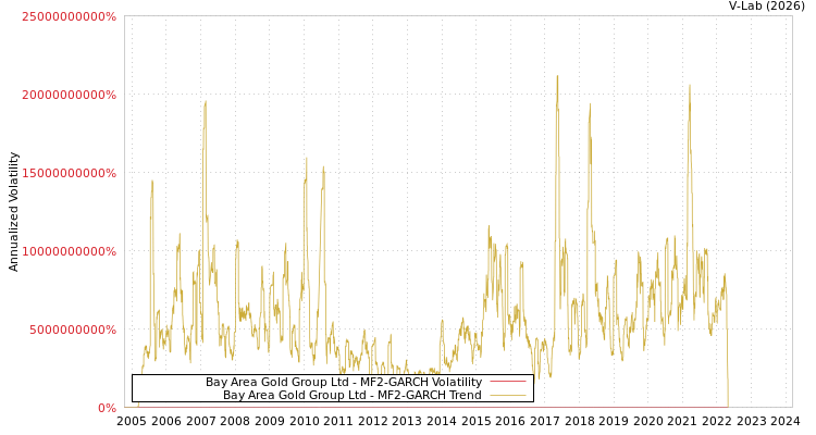 graph of Bay Area Gold Group Ltd MF2-GARCH