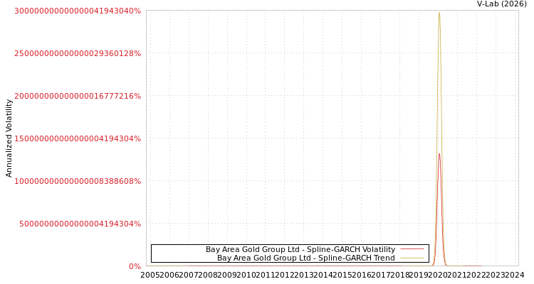 graph of Bay Area Gold Group Ltd SGARCH