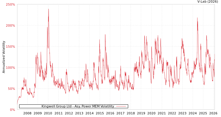 graph of Kingwell Group Ltd APMEM