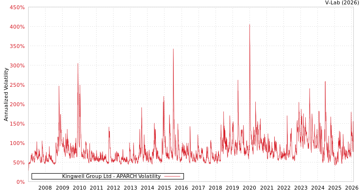 graph of Kingwell Group Ltd APARCH