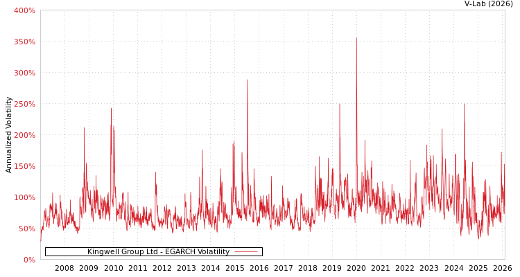 graph of Kingwell Group Ltd EGARCH