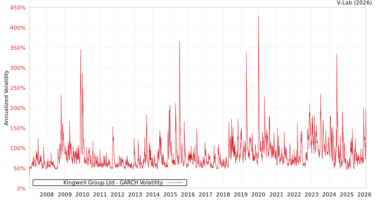 graph of Kingwell Group Ltd GARCH