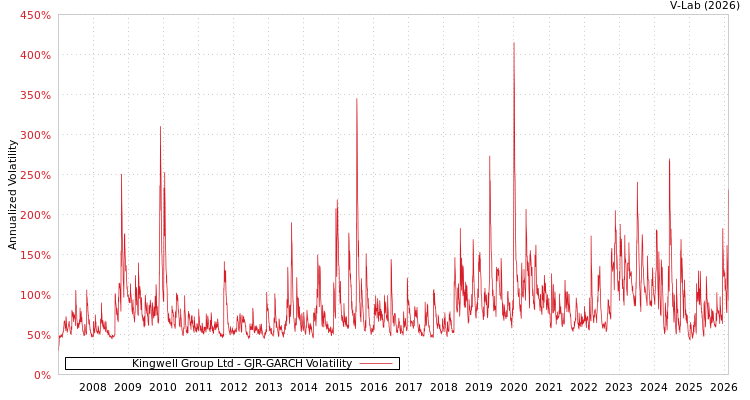 graph of Kingwell Group Ltd GJR-GARCH