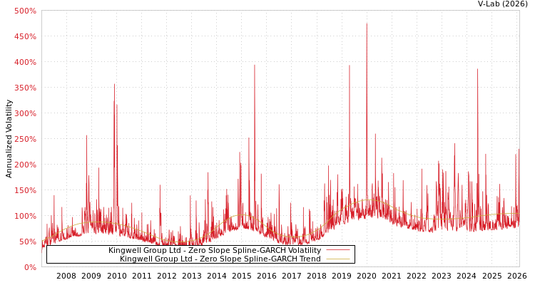 graph of Kingwell Group Ltd S0GARCH