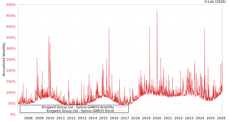 graph of Kingwell Group Ltd SGARCH