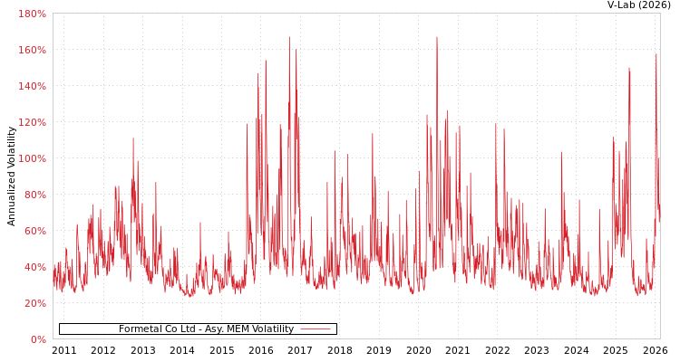 graph of Formetal Co Ltd AMEM