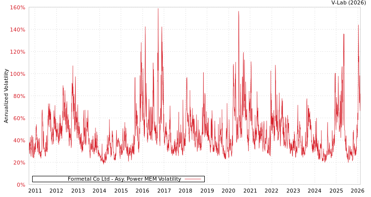 graph of Formetal Co Ltd APMEM