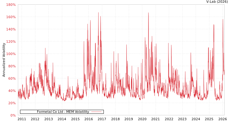 graph of Formetal Co Ltd MEM