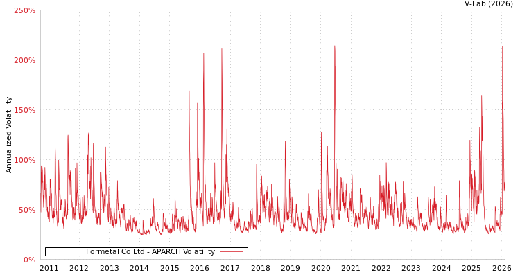 graph of Formetal Co Ltd APARCH