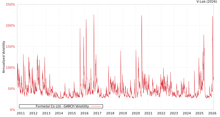 graph of Formetal Co Ltd GARCH