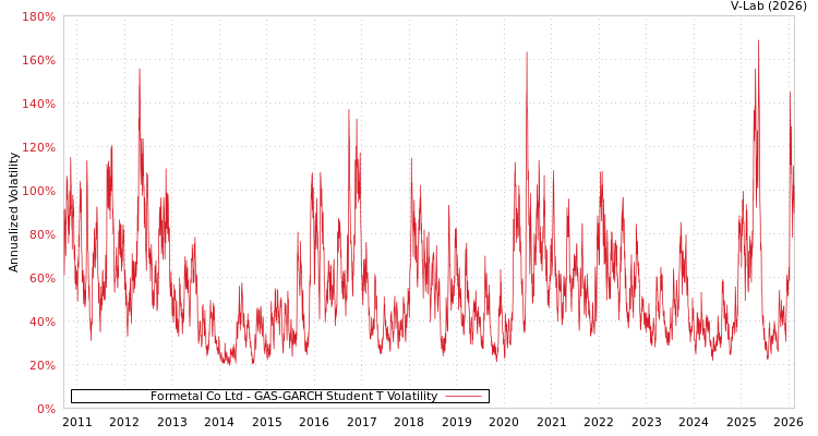 graph of Formetal Co Ltd GAS-GARCH-T