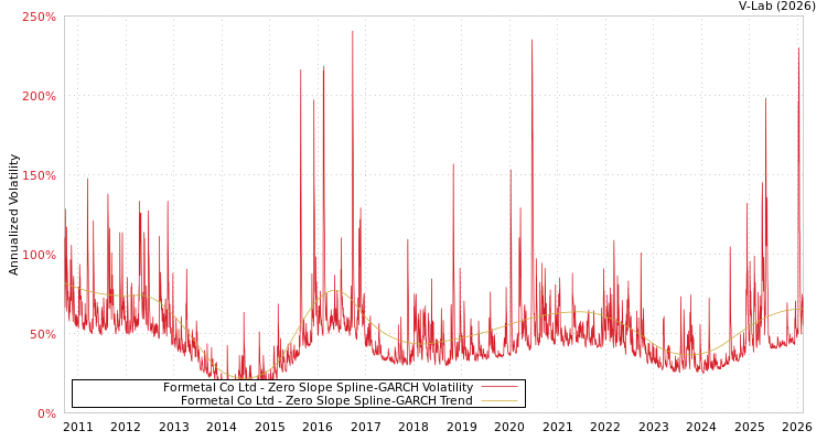 graph of Formetal Co Ltd S0GARCH