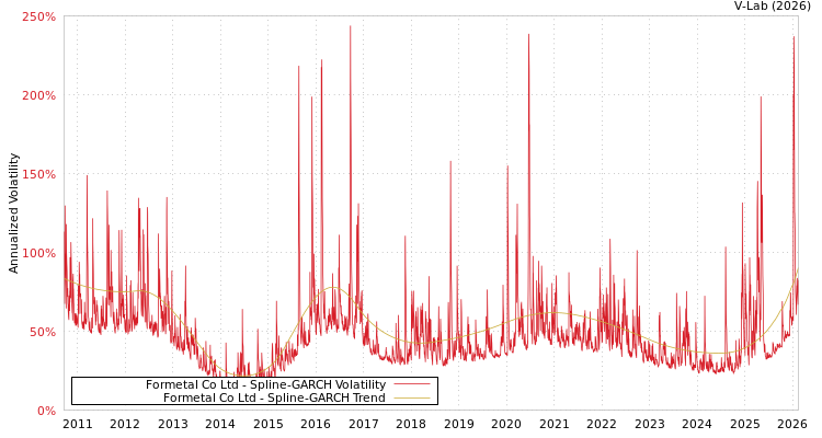 graph of Formetal Co Ltd SGARCH